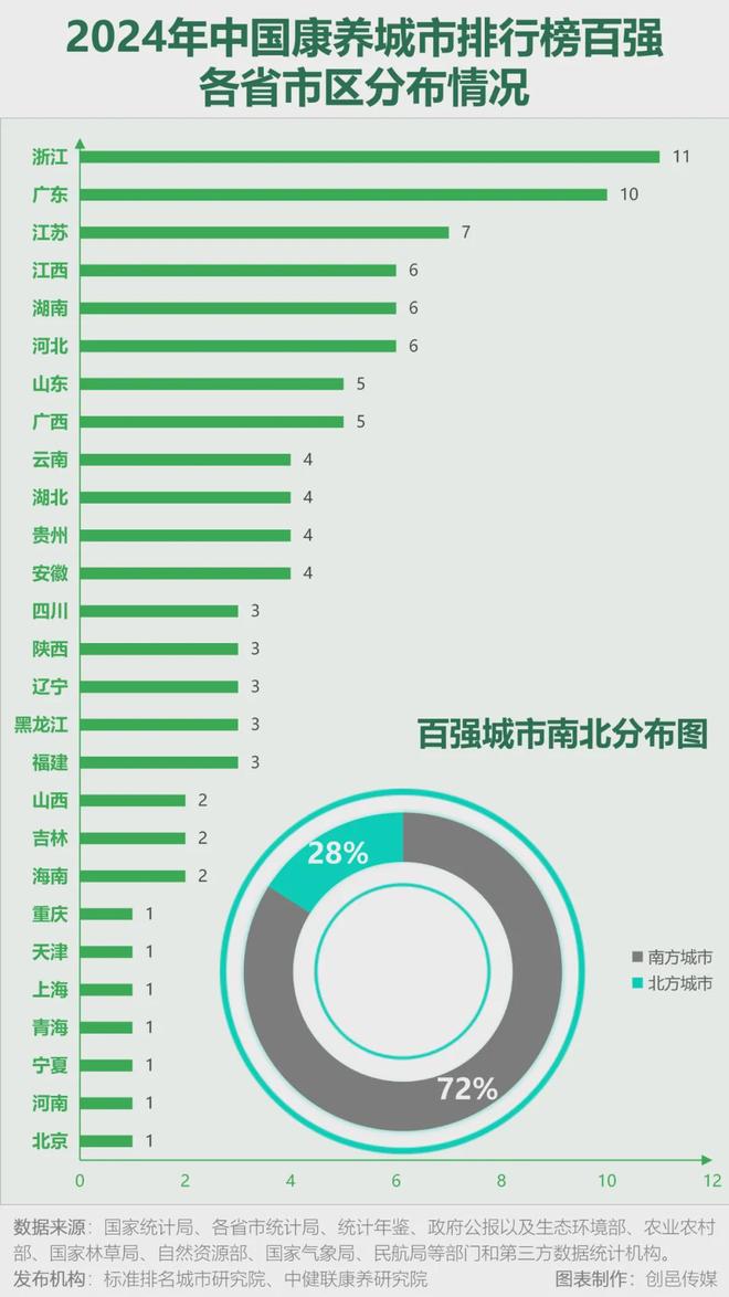 z6尊龙入口：湖南6个城市入榜百强：2024年中国康养城市排行榜发布(图9)