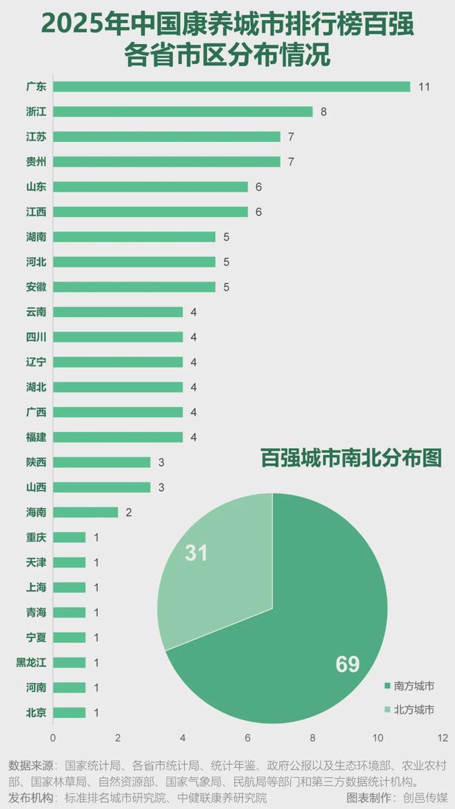 z6尊龙·中国网站：选址内参投资康养文旅项目这100个城市值得关注(图3)