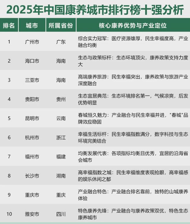 z6尊龙·中国网站：选址内参投资康养文旅项目这100个城市值得关注(图6)