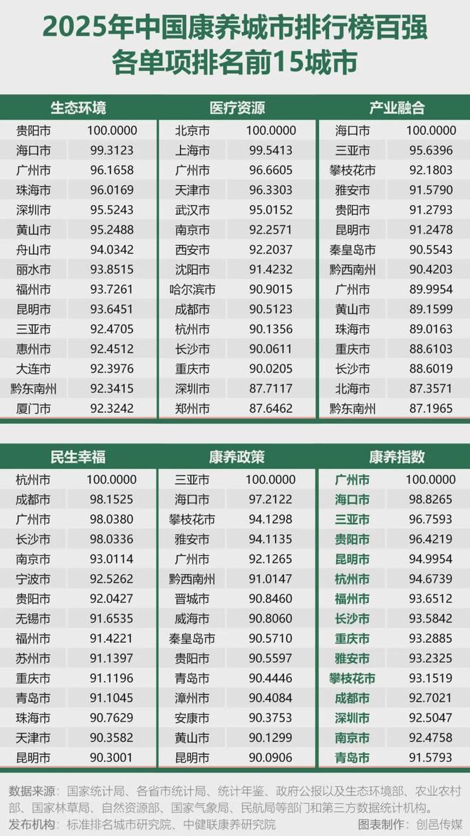 z6尊龙·中国网站：选址内参投资康养文旅项目这100个城市值得关注(图4)
