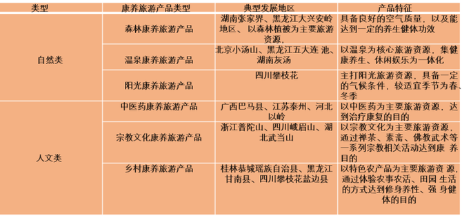 z6尊龙入口：旅游趋势之一康养旅游的发展模式(图1)