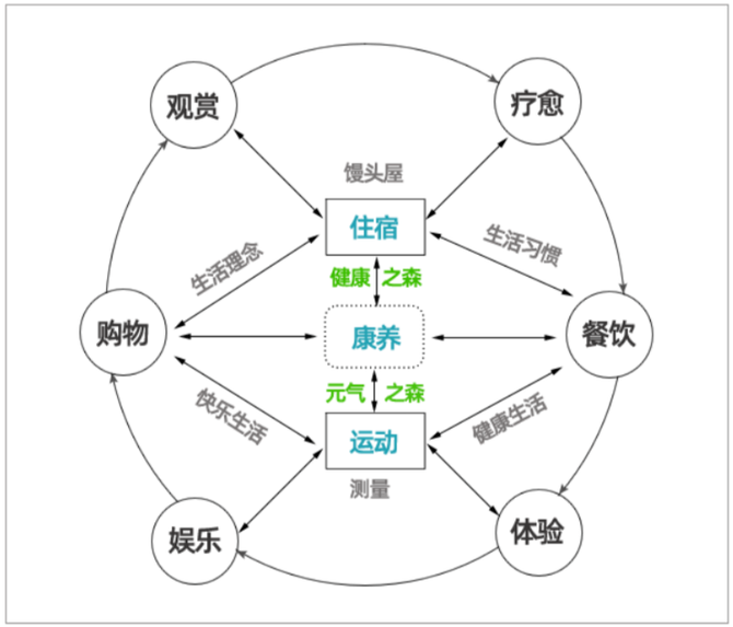 z6尊龙入口：旅游趋势之一康养旅游的发展模式(图4)
