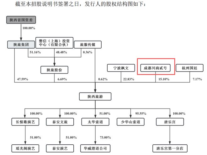 川商基金跨省押注文旅IPO！或将打破文旅企业5年“上市荒”(图3)
