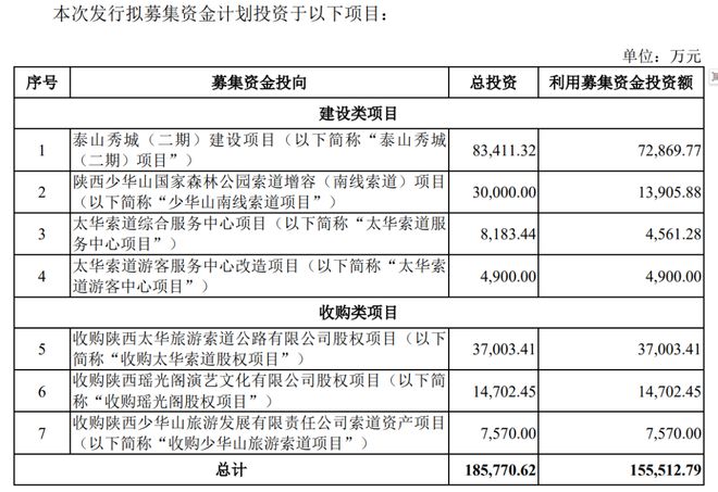 川商基金跨省押注文旅IPO！或将打破文旅企业5年“上市荒”(图7)