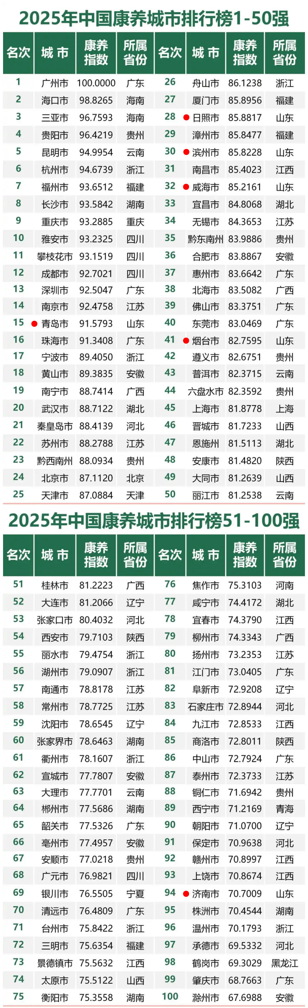 2025中国康养城市百强榜发布山东为何这6市上榜(图1)