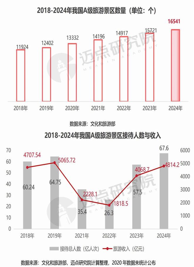 2025年中国文旅景区运营发展(图1)