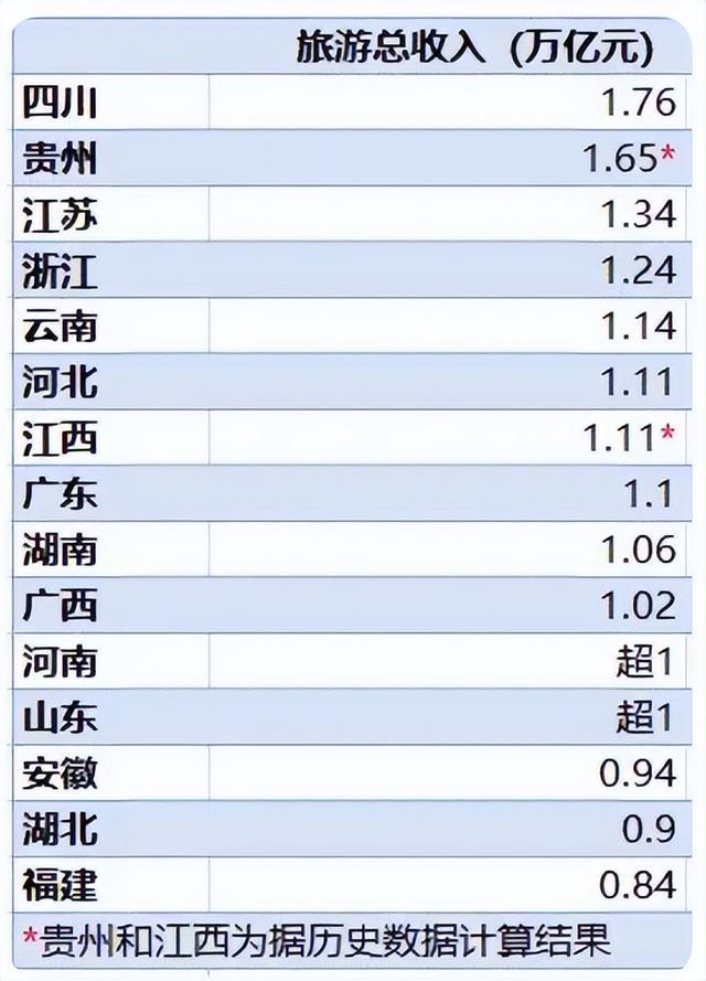 12省旅游总收入破万亿背后的破局秘诀与困境(图2)
