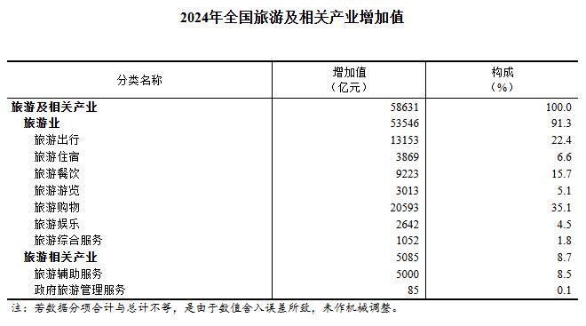 2024年全国旅游及相关产业增加值占GDP比重为4．35％(图1)