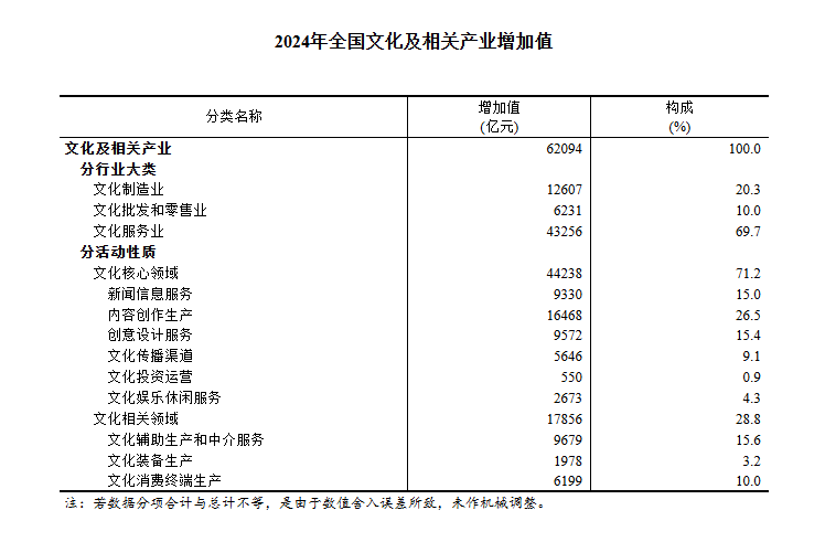 z6尊龙·中国网站：鍧囨湁鎻愰珮锛佸浗瀹剁粺璁″眬鍙戝竷2024骞村叏鍥芥枃鍖栦骇涓氬拰鏃呮父涓氭暟鎹(图1)