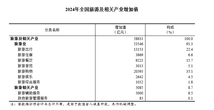 z6尊龙·中国网站：鍧囨湁鎻愰珮锛佸浗瀹剁粺璁″眬鍙戝竷2024骞村叏鍥芥枃鍖栦骇涓氬拰鏃呮父涓氭暟鎹(图2)