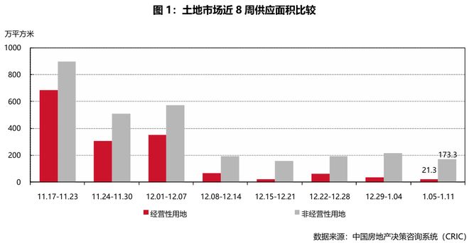 市场周报2026年第2周——典型城市商品住宅成交总面积环比减少3913%(图1)