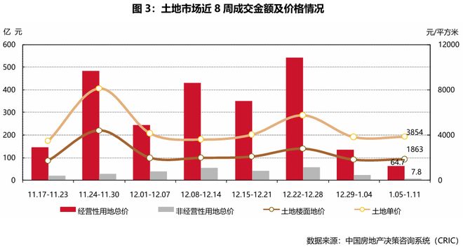 市场周报2026年第2周——典型城市商品住宅成交总面积环比减少3913%(图3)