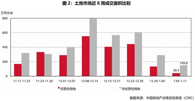 市场周报2026年第2周——典型城市商品住宅成交总面积环比减少3913%(图2)