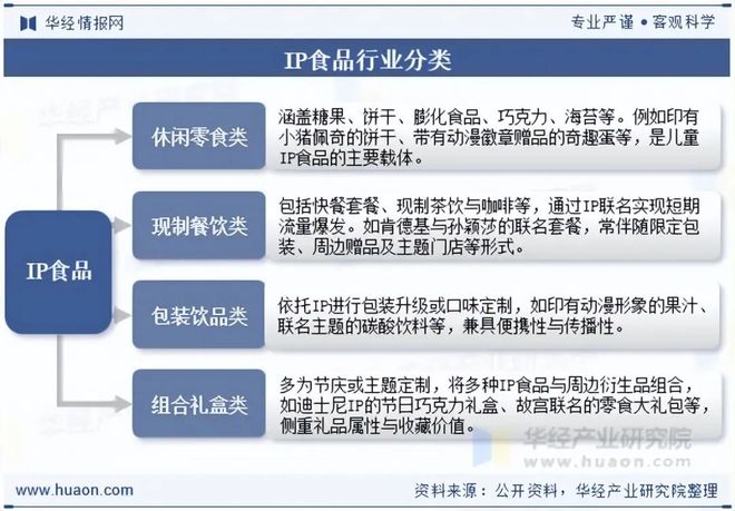 2025年全球及中国IP食品行业发展现状及趋势分析国潮与垂类文化IP崛起「图」(图1)