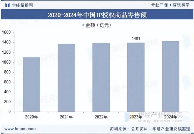 2025年全球及中国IP食品行业发展现状及趋势分析国潮与垂类文化IP崛起「图」(图4)
