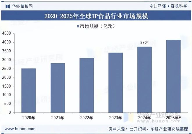 2025年全球及中国IP食品行业发展现状及趋势分析国潮与垂类文化IP崛起「图」(图5)