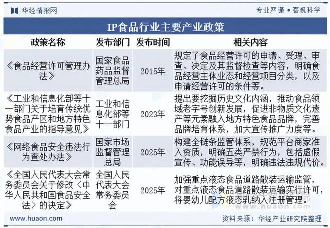 2025年全球及中国IP食品行业发展现状及趋势分析国潮与垂类文化IP崛起「图」(图2)