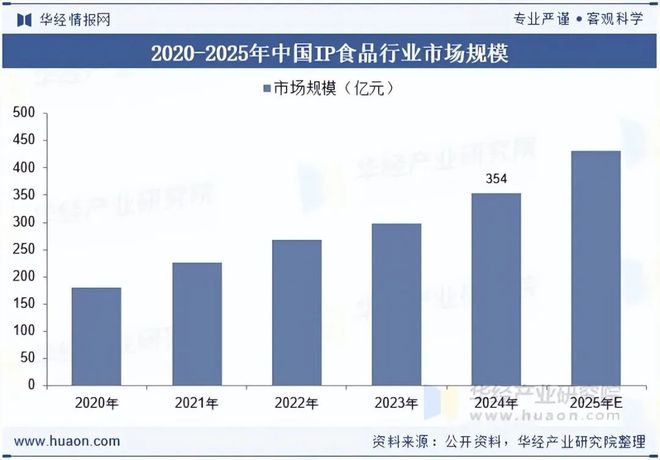 2025年全球及中国IP食品行业发展现状及趋势分析国潮与垂类文化IP崛起「图」(图7)