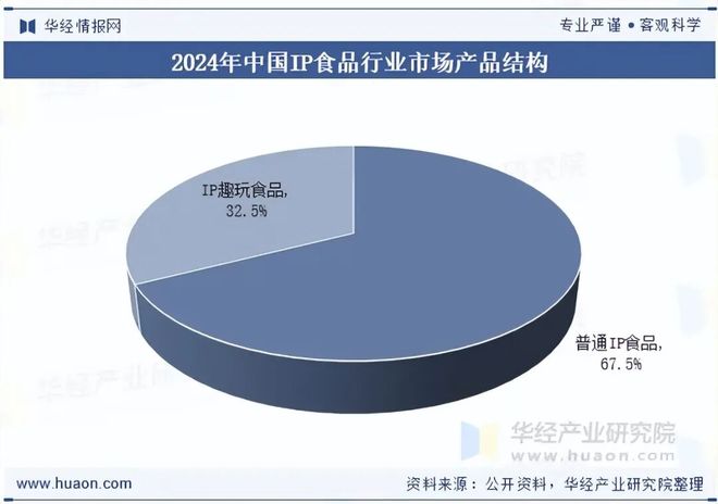 2025年全球及中国IP食品行业发展现状及趋势分析国潮与垂类文化IP崛起「图」(图8)