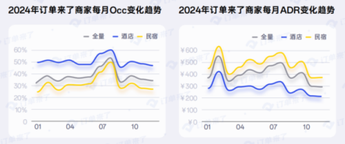 订单来了发布《2024酒店、民宿行业数据与趋势报告(图4)