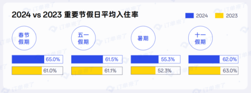 订单来了发布《2024酒店、民宿行业数据与趋势报告(图6)
