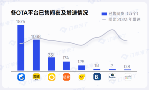 订单来了发布《2024酒店、民宿行业数据与趋势报告(图8)