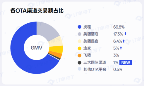 订单来了发布《2024酒店、民宿行业数据与趋势报告(图7)