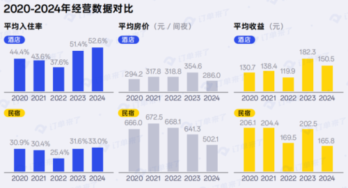 订单来了发布《2024酒店、民宿行业数据与趋势报告(图3)