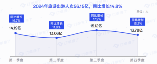 订单来了发布《2024酒店、民宿行业数据与趋势报告(图1)