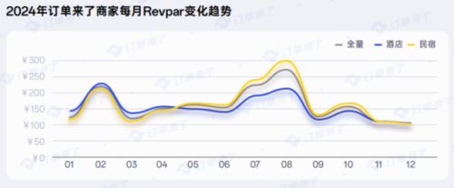 订单来了发布《2024酒店、民宿行业数据与趋势报告(图5)