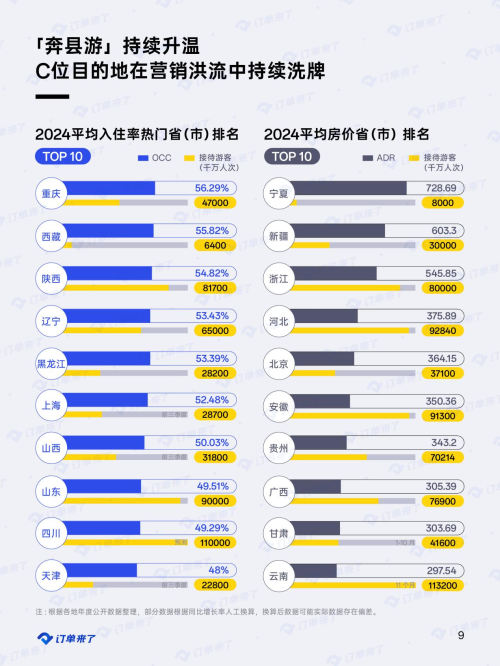 订单来了发布《2024酒店、民宿行业数据与趋势报告(图10)