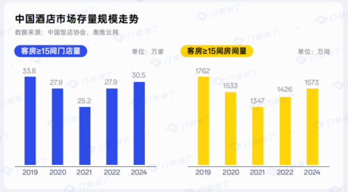 订单来了发布《2024酒店、民宿行业数据与趋势报告(图11)
