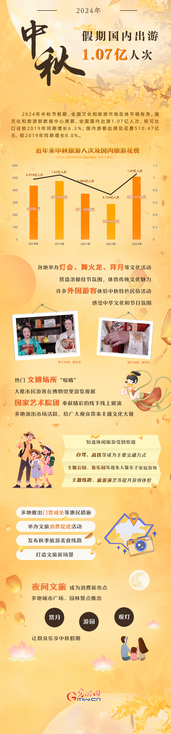 图解丨2024年中秋节假期国内出游107亿人次(图1)