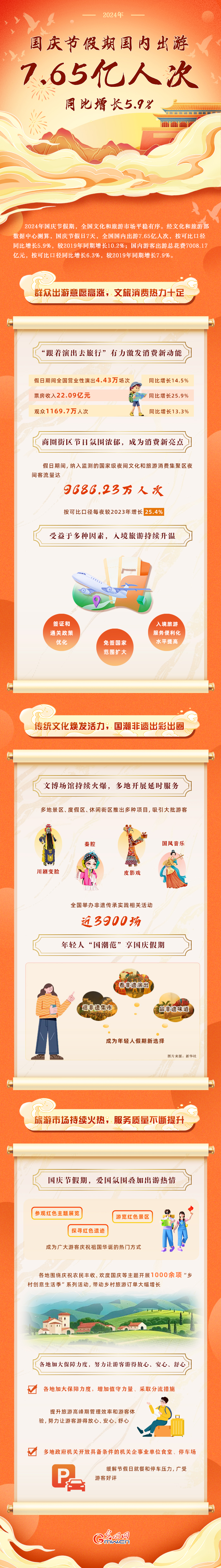 图解丨2024年国庆节假期国内出游765亿人次文旅消费热力十足(图1)