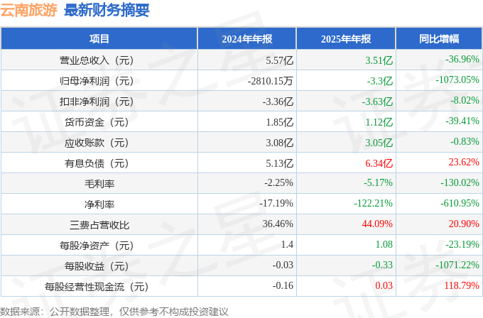 云南旅游（002059）2025年年报简析：净利润同比下降107305%公司应收账款体量较大(图1)