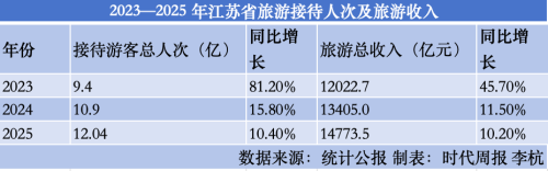 江苏想争这个全国第一可能没那么容易(图3)