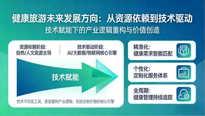 王春峰健康旅游：需求、产品、业态(图6)