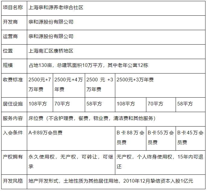 z6尊龙·中国网站：健康养老产业：4个模式与7个落地案例(图5)