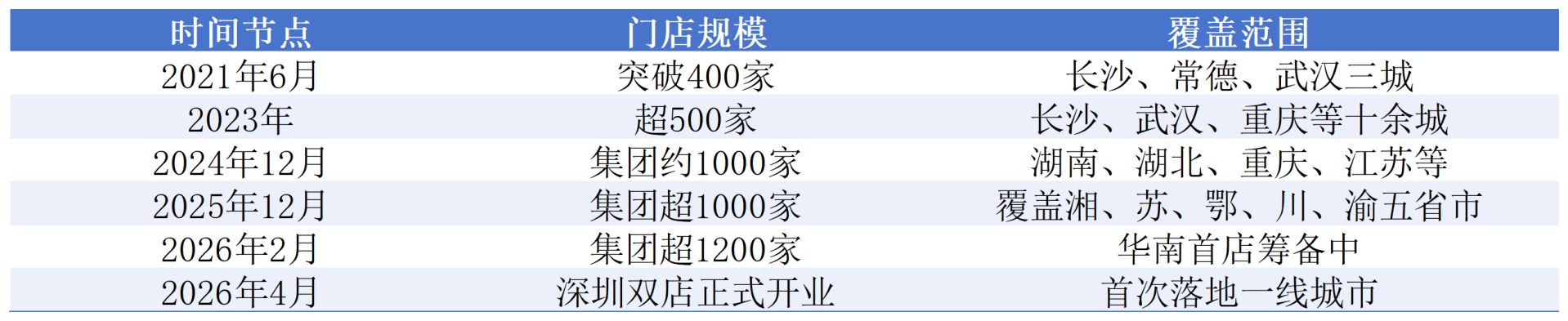 时隔五年重返一线城市茶颜悦色为“走出长沙”付费：开店之前高薪“抢人”(图3)