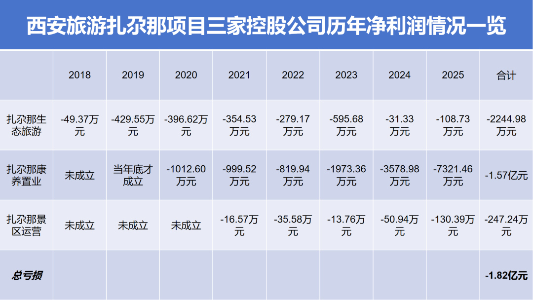 陕西文旅行业首个ST！西安旅游2025年资不抵债总投资超28亿的项目八年未盈利(图4)